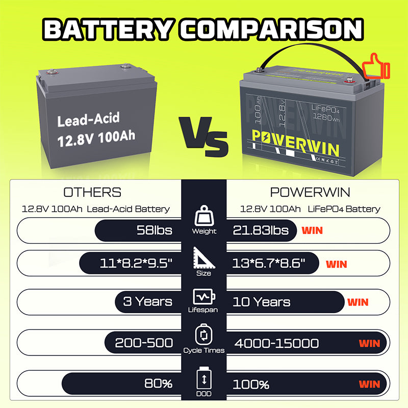 US POWERWIN 12.8V 100Ah 1280Wh Battery 2 Pack 2560Wh